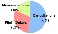 Distribution of Passenger Delays by Causes